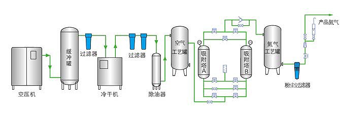变压吸附制氮机